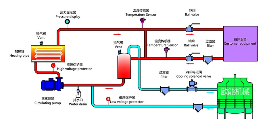 高溫水式模溫機原理